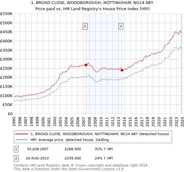 1, BROAD CLOSE, WOODBOROUGH, NOTTINGHAM, NG14 6BY: Price paid vs HM Land Registry's House Price Index
