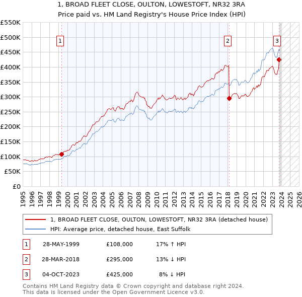 1, BROAD FLEET CLOSE, OULTON, LOWESTOFT, NR32 3RA: Price paid vs HM Land Registry's House Price Index