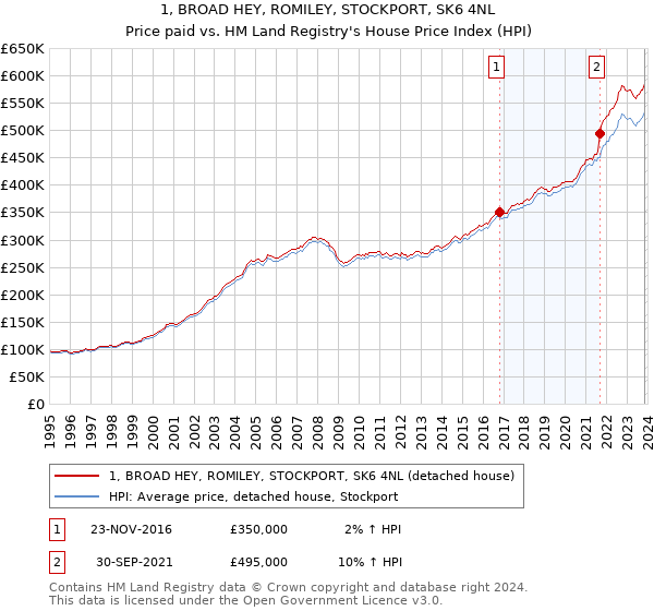 1, BROAD HEY, ROMILEY, STOCKPORT, SK6 4NL: Price paid vs HM Land Registry's House Price Index