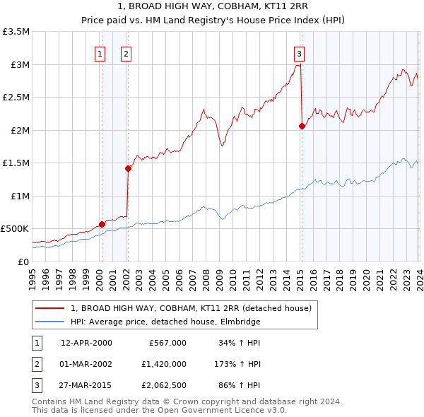 1, BROAD HIGH WAY, COBHAM, KT11 2RR: Price paid vs HM Land Registry's House Price Index