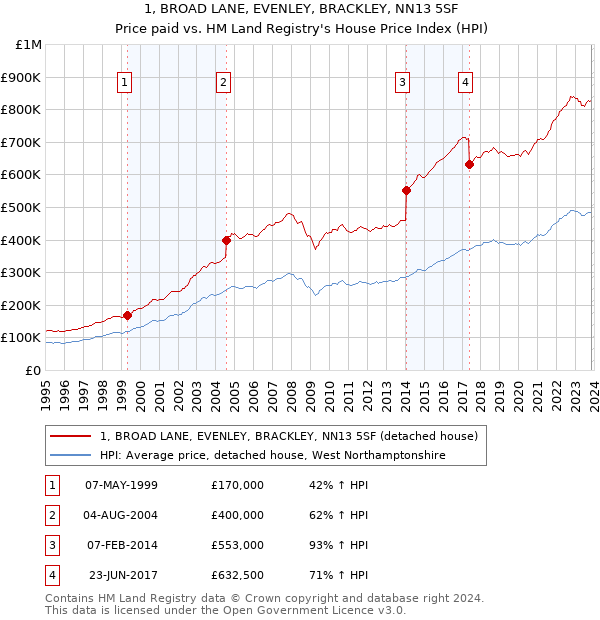 1, BROAD LANE, EVENLEY, BRACKLEY, NN13 5SF: Price paid vs HM Land Registry's House Price Index