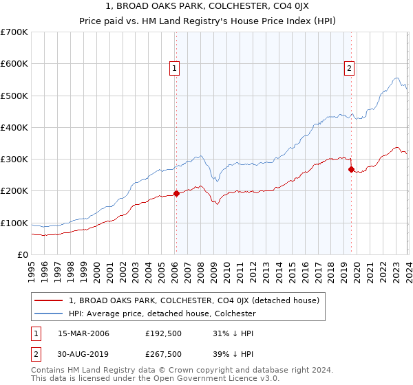 1, BROAD OAKS PARK, COLCHESTER, CO4 0JX: Price paid vs HM Land Registry's House Price Index