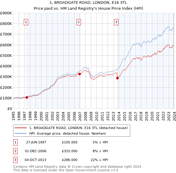 1, BROADGATE ROAD, LONDON, E16 3TL: Price paid vs HM Land Registry's House Price Index