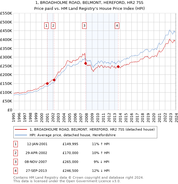 1, BROADHOLME ROAD, BELMONT, HEREFORD, HR2 7SS: Price paid vs HM Land Registry's House Price Index