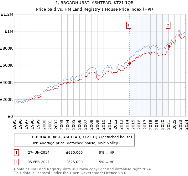 1, BROADHURST, ASHTEAD, KT21 1QB: Price paid vs HM Land Registry's House Price Index