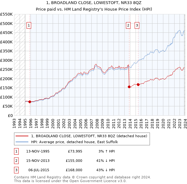 1, BROADLAND CLOSE, LOWESTOFT, NR33 8QZ: Price paid vs HM Land Registry's House Price Index
