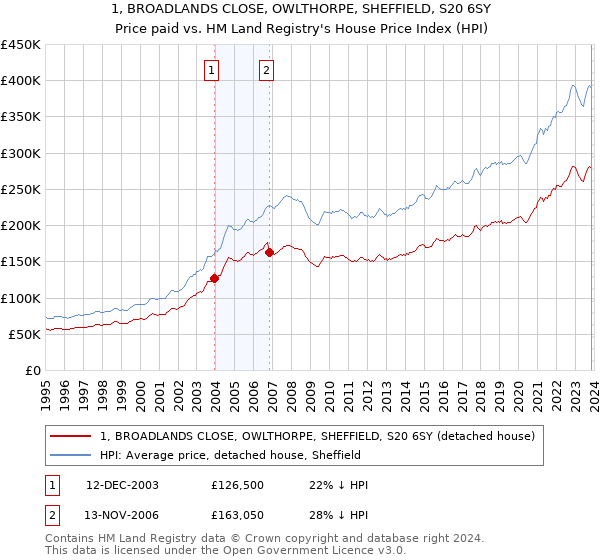 1, BROADLANDS CLOSE, OWLTHORPE, SHEFFIELD, S20 6SY: Price paid vs HM Land Registry's House Price Index