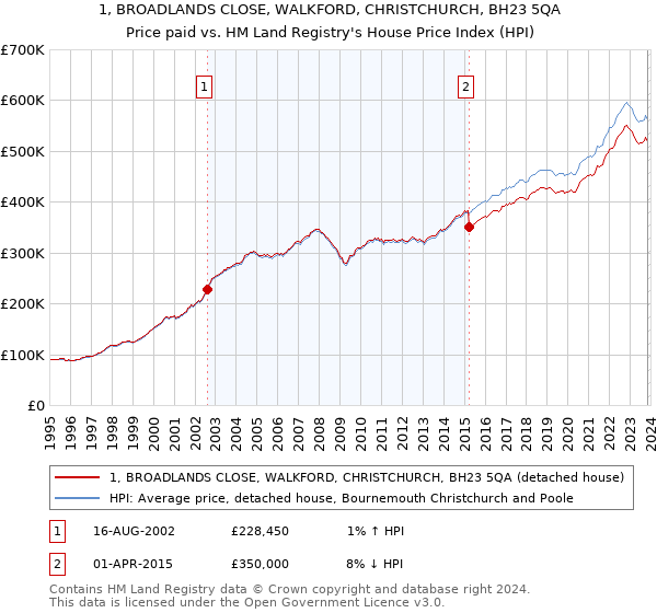 1, BROADLANDS CLOSE, WALKFORD, CHRISTCHURCH, BH23 5QA: Price paid vs HM Land Registry's House Price Index