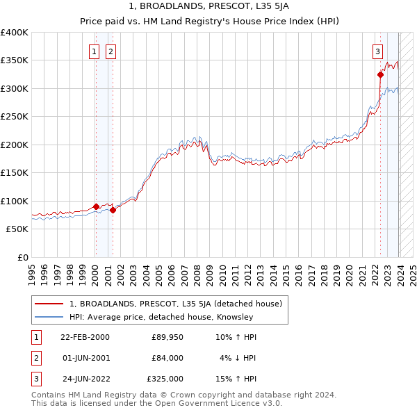 1, BROADLANDS, PRESCOT, L35 5JA: Price paid vs HM Land Registry's House Price Index