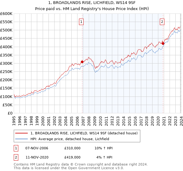 1, BROADLANDS RISE, LICHFIELD, WS14 9SF: Price paid vs HM Land Registry's House Price Index