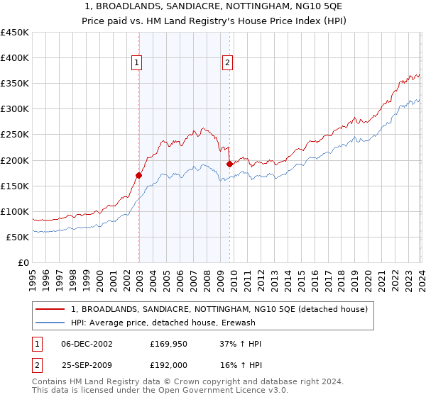1, BROADLANDS, SANDIACRE, NOTTINGHAM, NG10 5QE: Price paid vs HM Land Registry's House Price Index