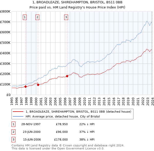 1, BROADLEAZE, SHIREHAMPTON, BRISTOL, BS11 0BB: Price paid vs HM Land Registry's House Price Index