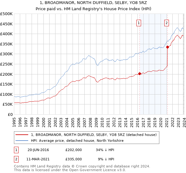1, BROADMANOR, NORTH DUFFIELD, SELBY, YO8 5RZ: Price paid vs HM Land Registry's House Price Index