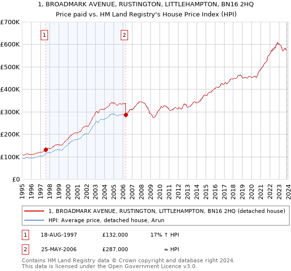 1, BROADMARK AVENUE, RUSTINGTON, LITTLEHAMPTON, BN16 2HQ: Price paid vs HM Land Registry's House Price Index