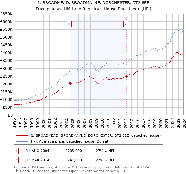 1, BROADMEAD, BROADMAYNE, DORCHESTER, DT2 8EE: Price paid vs HM Land Registry's House Price Index
