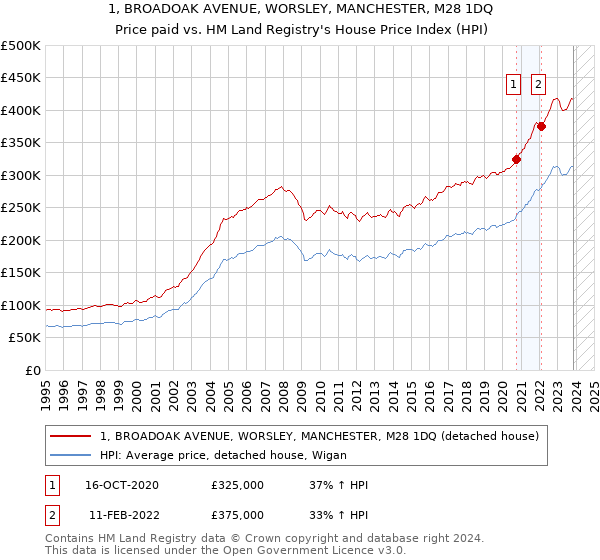 1, BROADOAK AVENUE, WORSLEY, MANCHESTER, M28 1DQ: Price paid vs HM Land Registry's House Price Index
