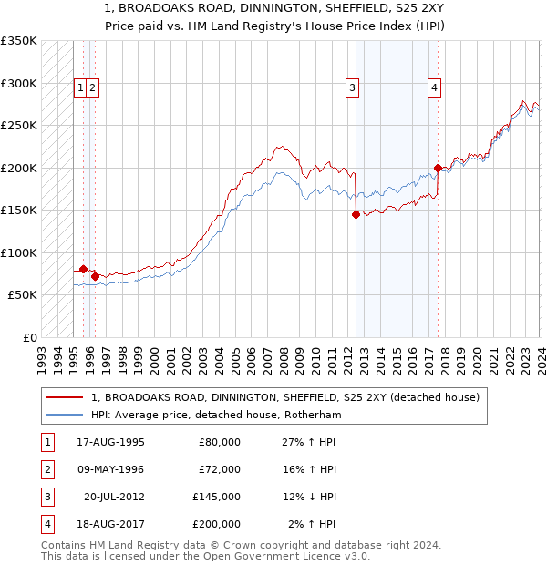 1, BROADOAKS ROAD, DINNINGTON, SHEFFIELD, S25 2XY: Price paid vs HM Land Registry's House Price Index