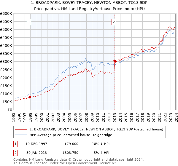 1, BROADPARK, BOVEY TRACEY, NEWTON ABBOT, TQ13 9DP: Price paid vs HM Land Registry's House Price Index