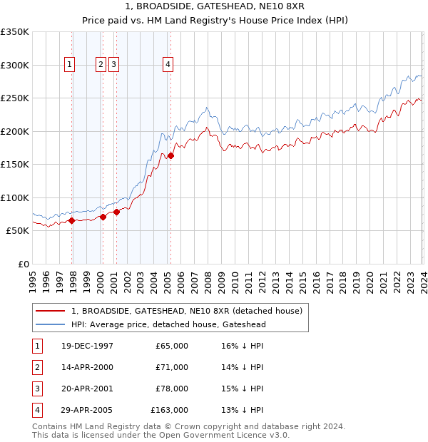 1, BROADSIDE, GATESHEAD, NE10 8XR: Price paid vs HM Land Registry's House Price Index