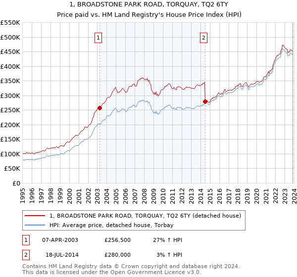 1, BROADSTONE PARK ROAD, TORQUAY, TQ2 6TY: Price paid vs HM Land Registry's House Price Index