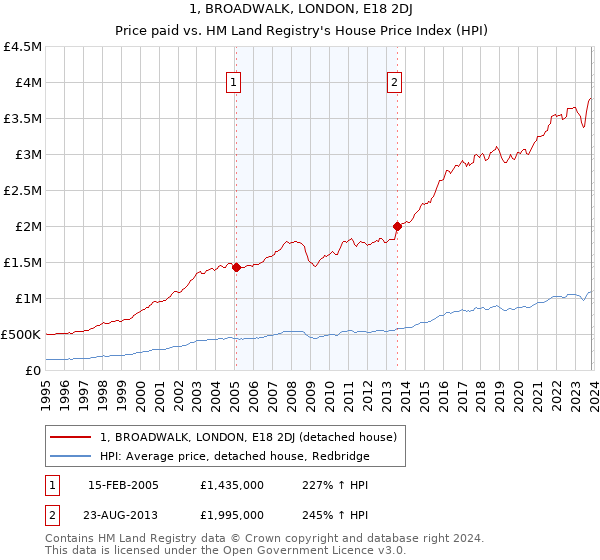 1, BROADWALK, LONDON, E18 2DJ: Price paid vs HM Land Registry's House Price Index
