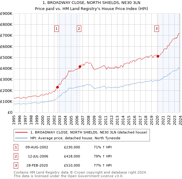 1, BROADWAY CLOSE, NORTH SHIELDS, NE30 3LN: Price paid vs HM Land Registry's House Price Index
