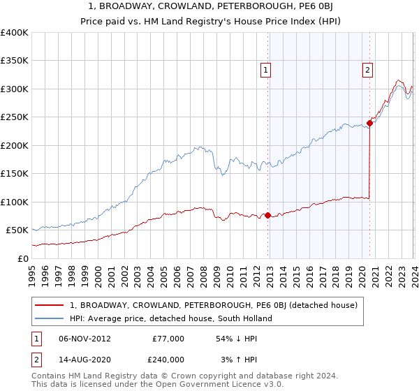 1, BROADWAY, CROWLAND, PETERBOROUGH, PE6 0BJ: Price paid vs HM Land Registry's House Price Index