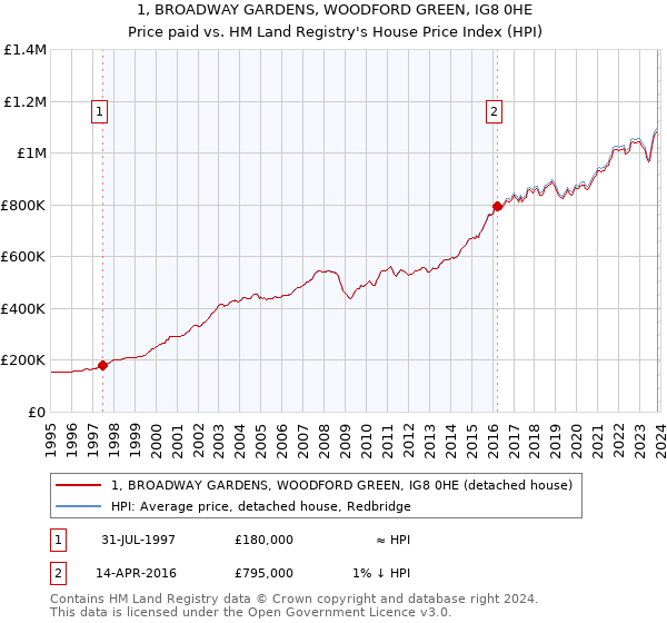 1, BROADWAY GARDENS, WOODFORD GREEN, IG8 0HE: Price paid vs HM Land Registry's House Price Index