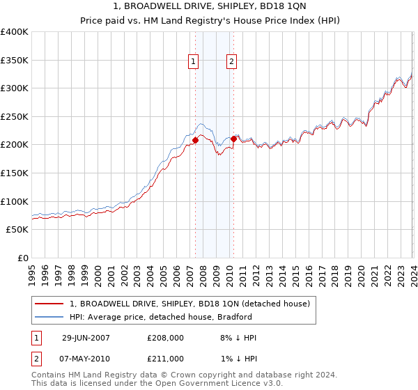 1, BROADWELL DRIVE, SHIPLEY, BD18 1QN: Price paid vs HM Land Registry's House Price Index