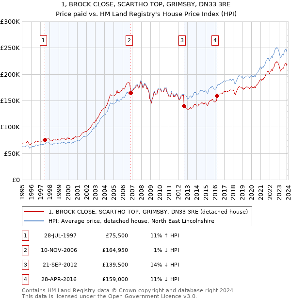 1, BROCK CLOSE, SCARTHO TOP, GRIMSBY, DN33 3RE: Price paid vs HM Land Registry's House Price Index