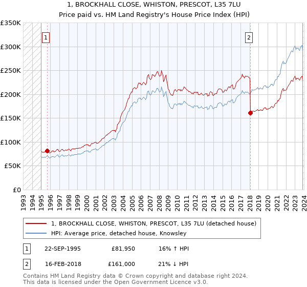 1, BROCKHALL CLOSE, WHISTON, PRESCOT, L35 7LU: Price paid vs HM Land Registry's House Price Index