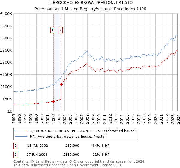 1, BROCKHOLES BROW, PRESTON, PR1 5TQ: Price paid vs HM Land Registry's House Price Index