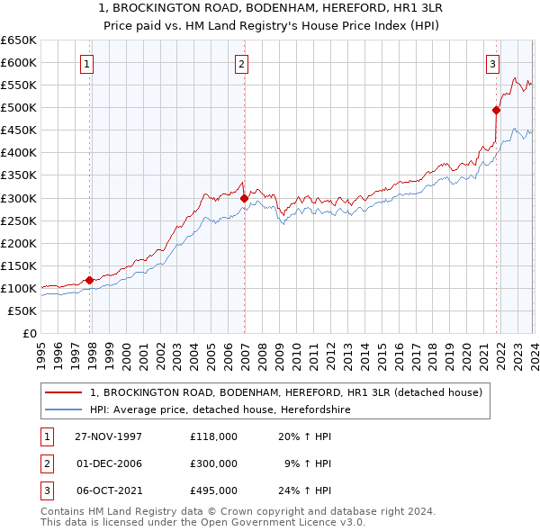 1, BROCKINGTON ROAD, BODENHAM, HEREFORD, HR1 3LR: Price paid vs HM Land Registry's House Price Index