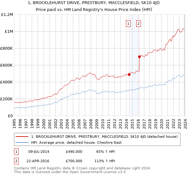 1, BROCKLEHURST DRIVE, PRESTBURY, MACCLESFIELD, SK10 4JD: Price paid vs HM Land Registry's House Price Index