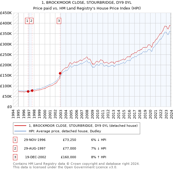 1, BROCKMOOR CLOSE, STOURBRIDGE, DY9 0YL: Price paid vs HM Land Registry's House Price Index