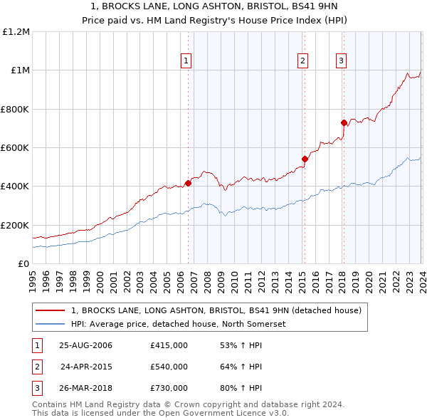1, BROCKS LANE, LONG ASHTON, BRISTOL, BS41 9HN: Price paid vs HM Land Registry's House Price Index