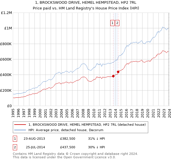 1, BROCKSWOOD DRIVE, HEMEL HEMPSTEAD, HP2 7RL: Price paid vs HM Land Registry's House Price Index