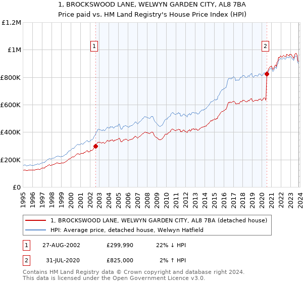1, BROCKSWOOD LANE, WELWYN GARDEN CITY, AL8 7BA: Price paid vs HM Land Registry's House Price Index