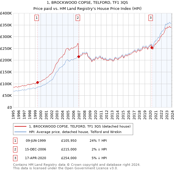 1, BROCKWOOD COPSE, TELFORD, TF1 3QS: Price paid vs HM Land Registry's House Price Index