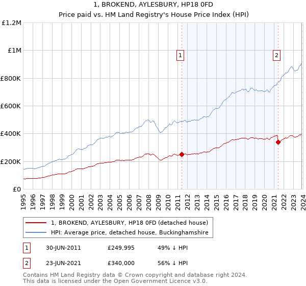 1, BROKEND, AYLESBURY, HP18 0FD: Price paid vs HM Land Registry's House Price Index