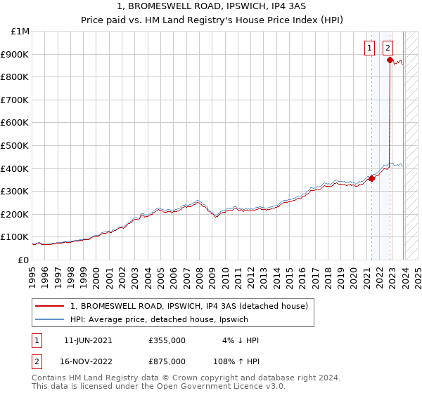 1, BROMESWELL ROAD, IPSWICH, IP4 3AS: Price paid vs HM Land Registry's House Price Index