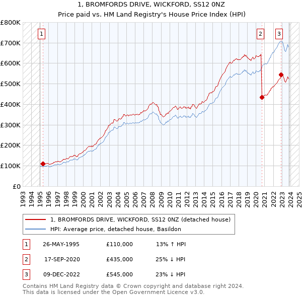 1, BROMFORDS DRIVE, WICKFORD, SS12 0NZ: Price paid vs HM Land Registry's House Price Index