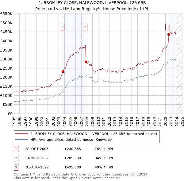 1, BROMLEY CLOSE, HALEWOOD, LIVERPOOL, L26 6BB: Price paid vs HM Land Registry's House Price Index
