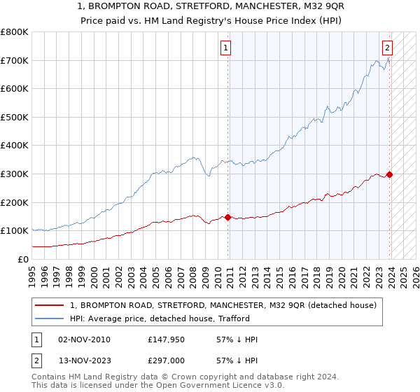1, BROMPTON ROAD, STRETFORD, MANCHESTER, M32 9QR: Price paid vs HM Land Registry's House Price Index