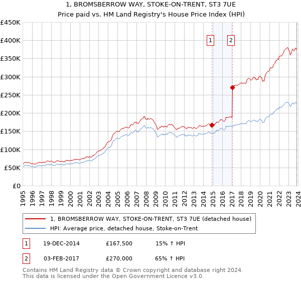 1, BROMSBERROW WAY, STOKE-ON-TRENT, ST3 7UE: Price paid vs HM Land Registry's House Price Index