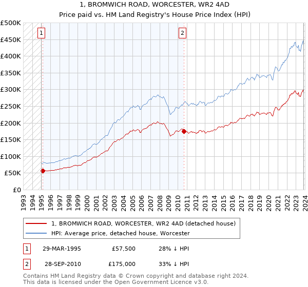 1, BROMWICH ROAD, WORCESTER, WR2 4AD: Price paid vs HM Land Registry's House Price Index
