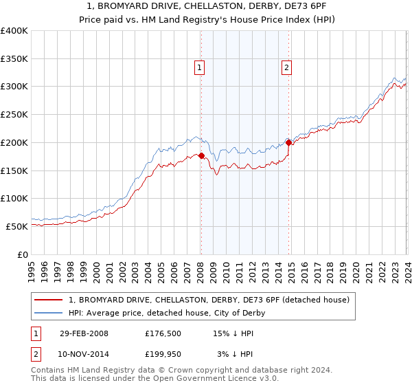 1, BROMYARD DRIVE, CHELLASTON, DERBY, DE73 6PF: Price paid vs HM Land Registry's House Price Index
