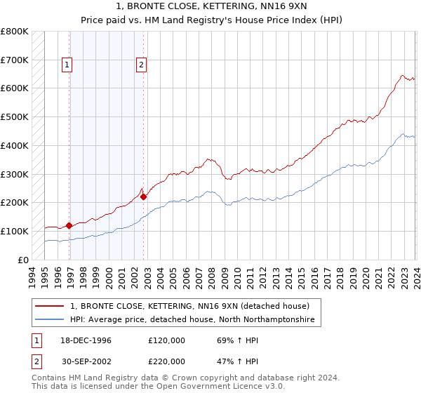 1, BRONTE CLOSE, KETTERING, NN16 9XN: Price paid vs HM Land Registry's House Price Index
