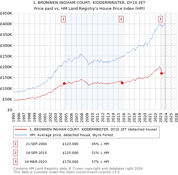 1, BRONWEN INGHAM COURT, KIDDERMINSTER, DY10 2ET: Price paid vs HM Land Registry's House Price Index