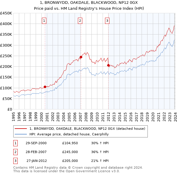 1, BRONWYDD, OAKDALE, BLACKWOOD, NP12 0GX: Price paid vs HM Land Registry's House Price Index